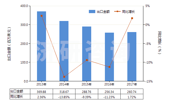 2013-2017年中國熱水器用零件(HS84199010)出口總額及增速統(tǒng)計(jì) 2013-2017年中國熱水器用零件(HS84199010)出口總額及增速統(tǒng)計(jì)